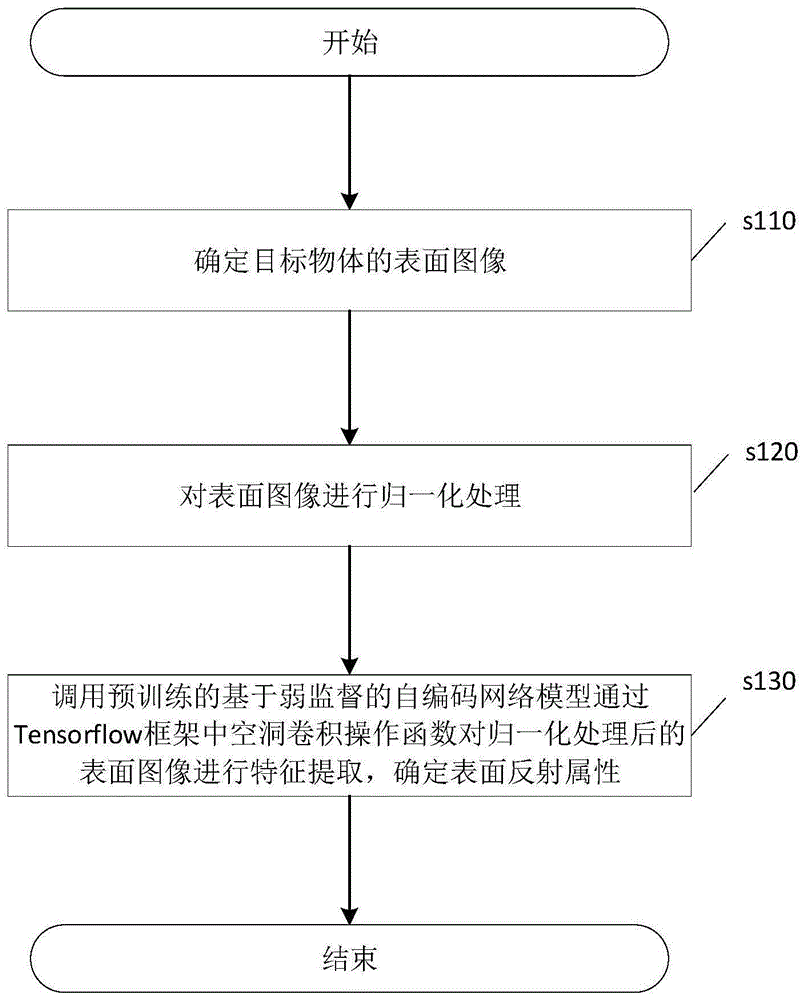 物体表面反射属性提取方法、装置、设备及存储介质与流程