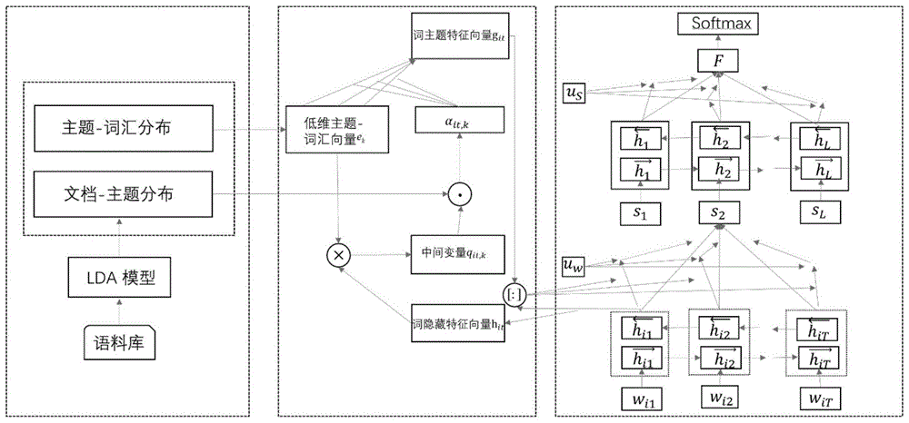 基于LDA主题模型与分层神经网络的情感分类方法与流程