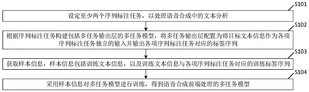 语音合成的多任务模型训练方法及相关设备与流程