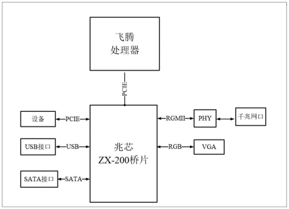 一种基于飞腾处理器的I/O桥片的制作方法