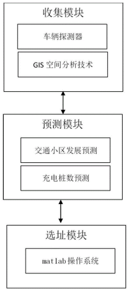 一种基于大数据的充电汽车的充电设施选址系统的制作方法