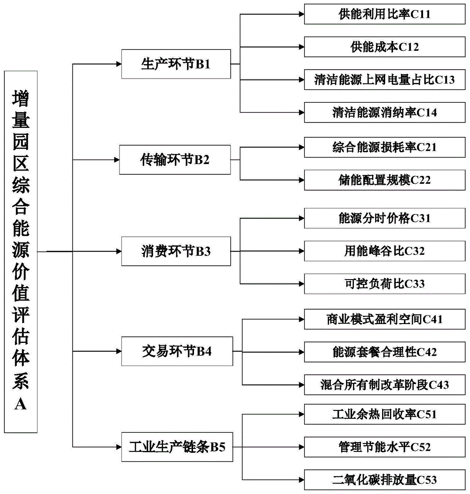 一种园区综合能源系统运营价值链的评估方法与流程