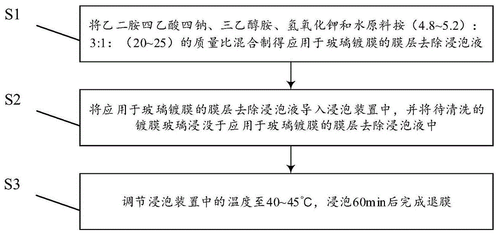 一种应用于玻璃镀膜的膜层去除浸泡液及其应用方法与流程