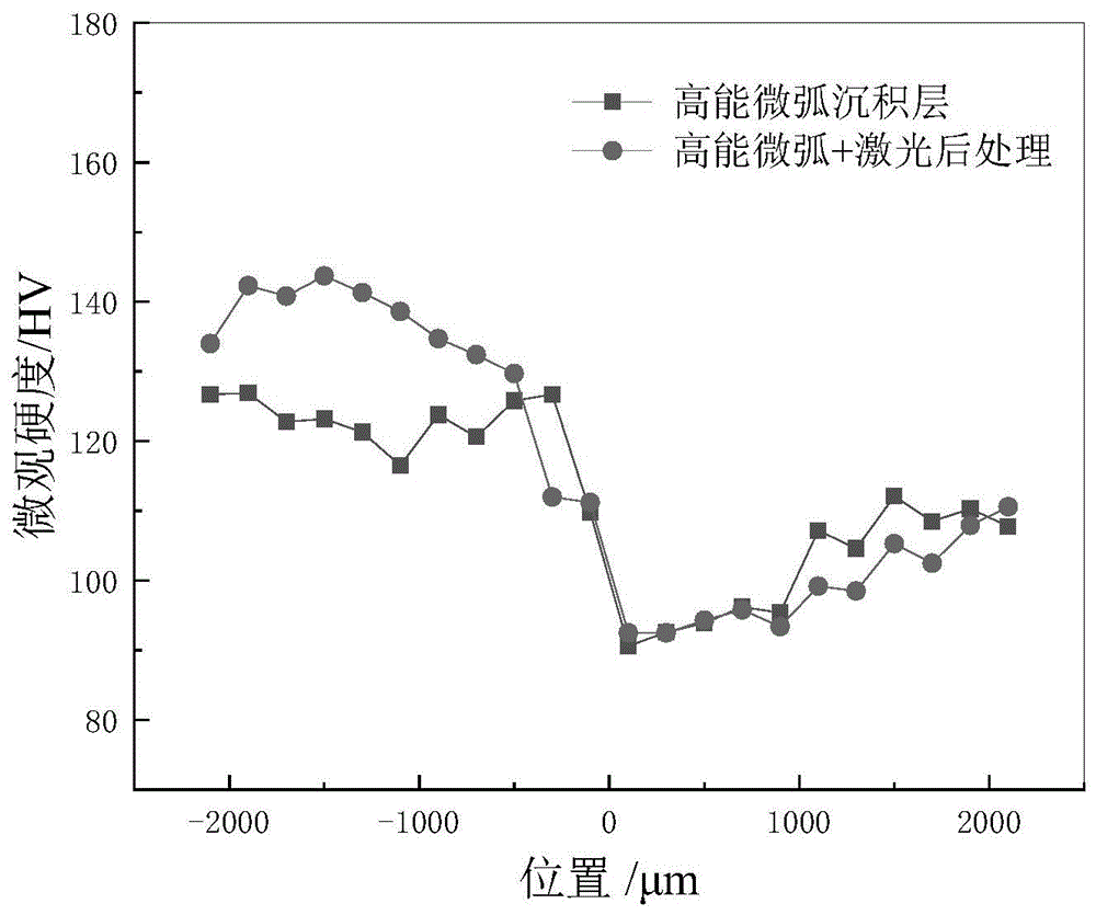 一种铜合金表面高能微弧沉积层制备与激光后处理强化工艺的制作方法