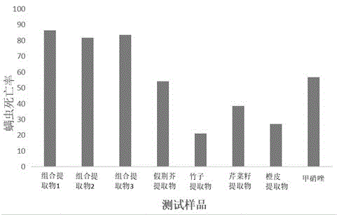 一种除螨祛痘植物组合提取物及其制备方法与应用与流程