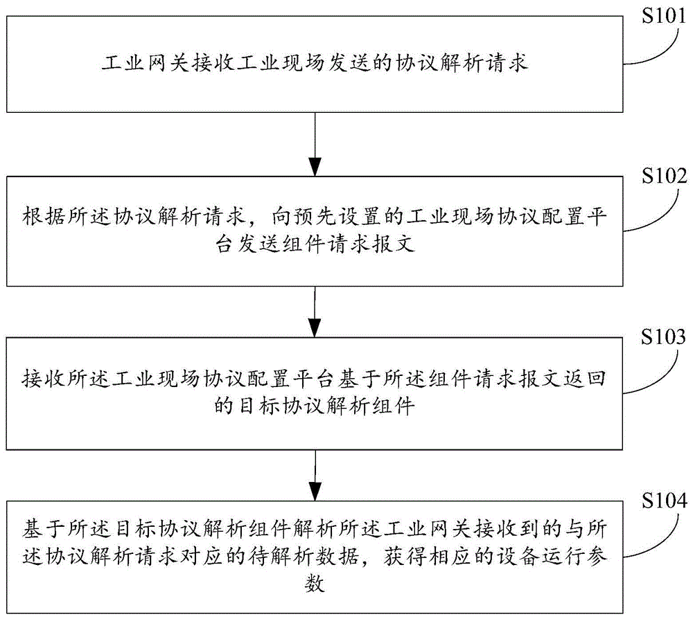 基于云端识别的工业现场协议自动解析的方法及系统与流程