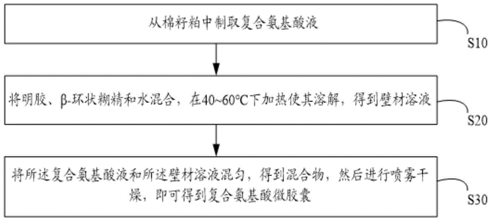 一种复合氨基酸微胶囊及其制备方法与流程