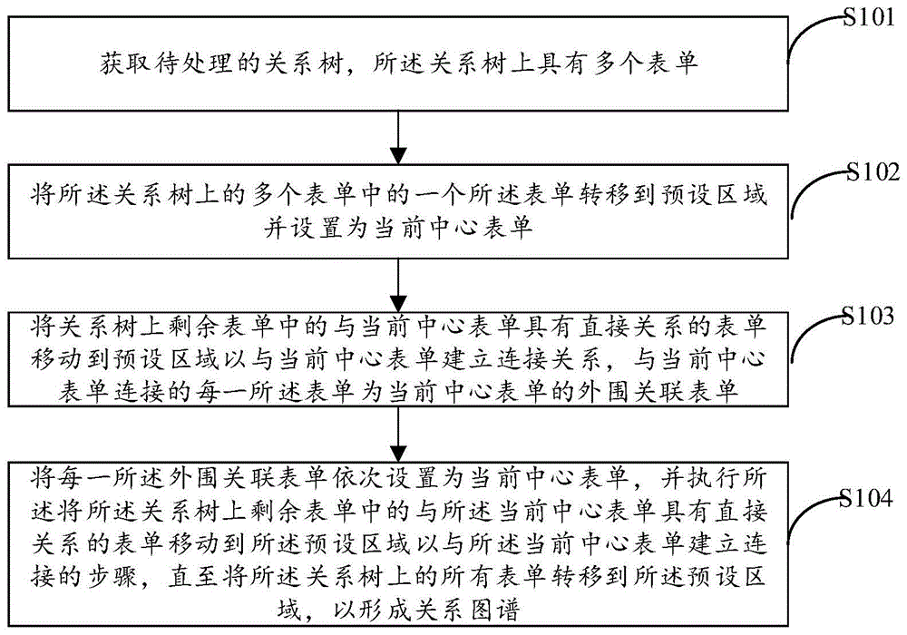 可视化表单图谱建立方法、装置、电子设备及存储介质与流程