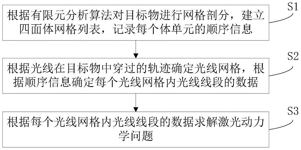 基于光线网格的激光动力学求解方法及系统与流程