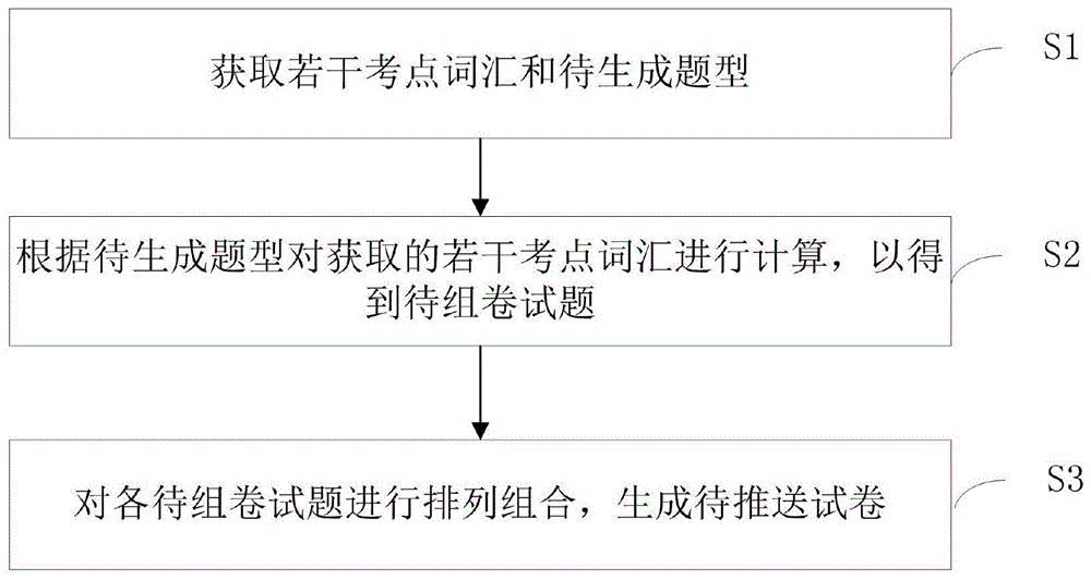 一种基于互联网的语言自动组卷评测方法和存储介质与流程