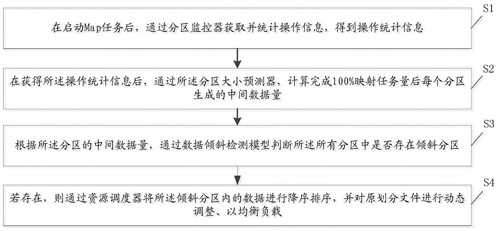 一种Spark分区负载均衡方法与流程