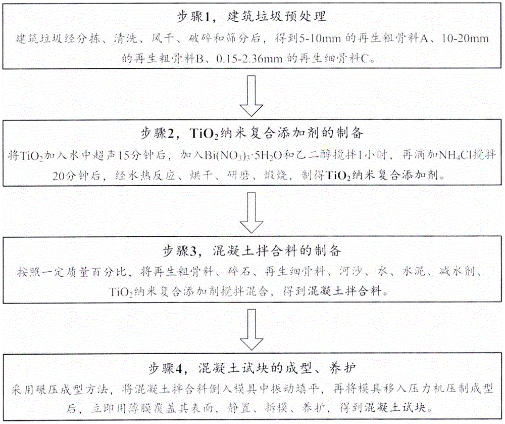 一种功能性再生混凝土试块的制备方法与流程