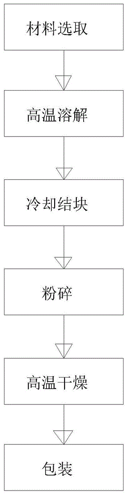 一种兽药、水产、饲料添加剂用水溶性助剂的制备方法与流程