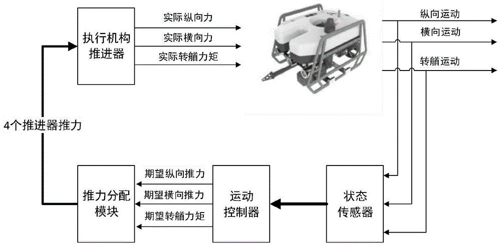 一种ROV推力分配与基于强化学习的运动控制方法与流程