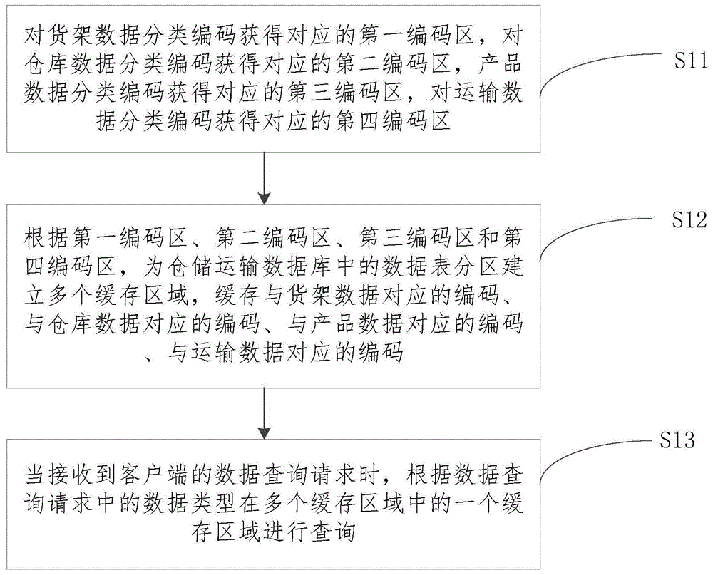 一种仓储运输数据库缓存管理方法及装置与流程