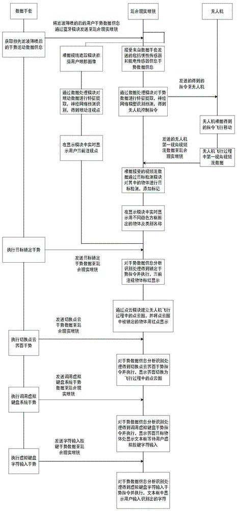 基于手势和眼动的无人机控制方法和系统与流程