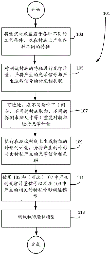 机器学习中的光学计量以表征特征的制作方法