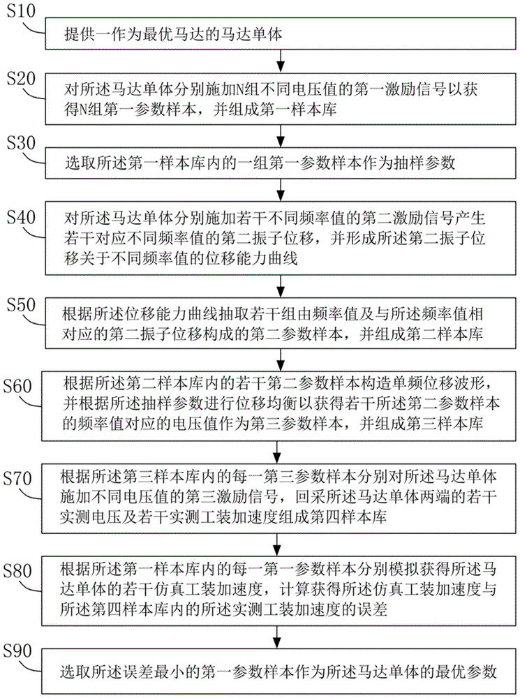 马达参数测试方法与流程