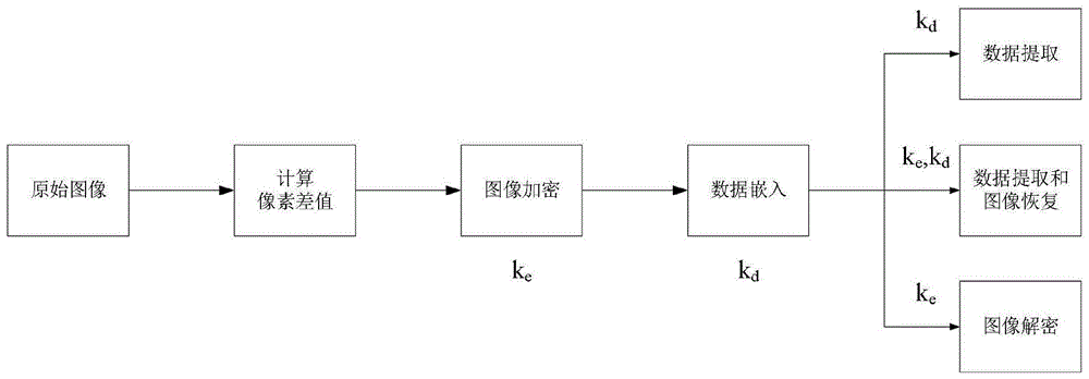 基于像素差值编码的密文域图像的可逆数据隐藏方法与流程