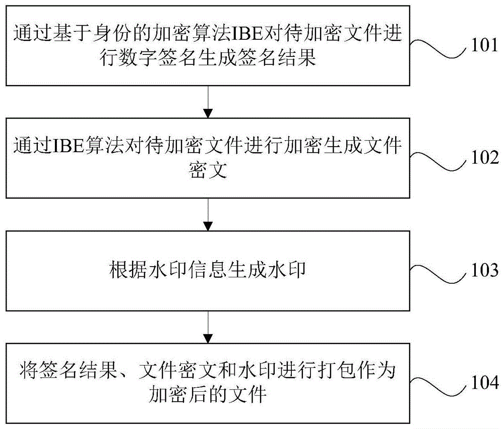 文件加密方法、系统、服务器和存储介质与流程