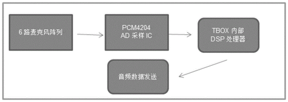 基于TBOX的三维麦克风分布结构以及车载声音采集方法与流程