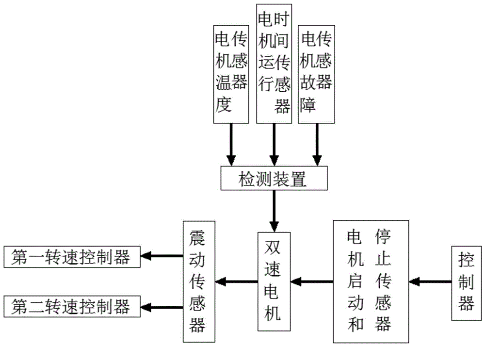 一种双速电机及其控制系统的制作方法