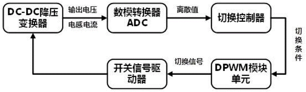 一种基于切换控制的直流-直流变换器的控制方法与流程