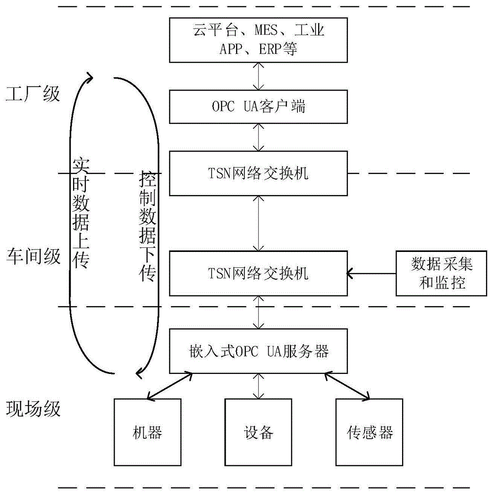 一种基于TSN网络和OPC UA架构的确定性通信系统的制作方法