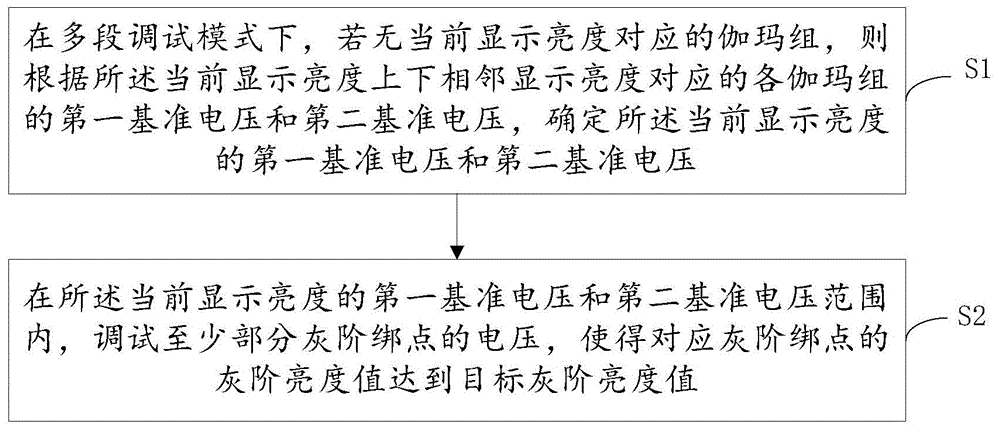 伽玛调试方法、伽玛调试设备和存储介质与流程