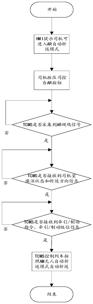 AM无人自动折返工况下的列车折返控制方法及系统与流程