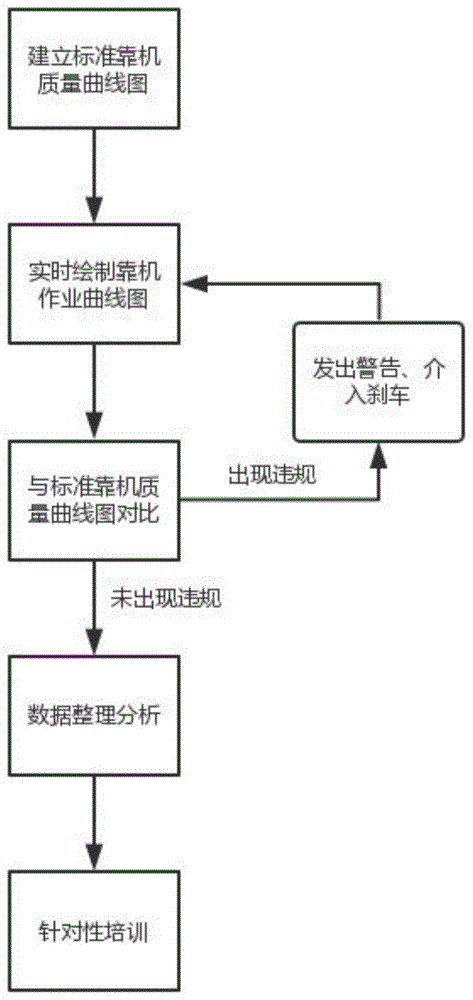 一种机场用于特种车辆靠机作业过程监管方法及系统与流程