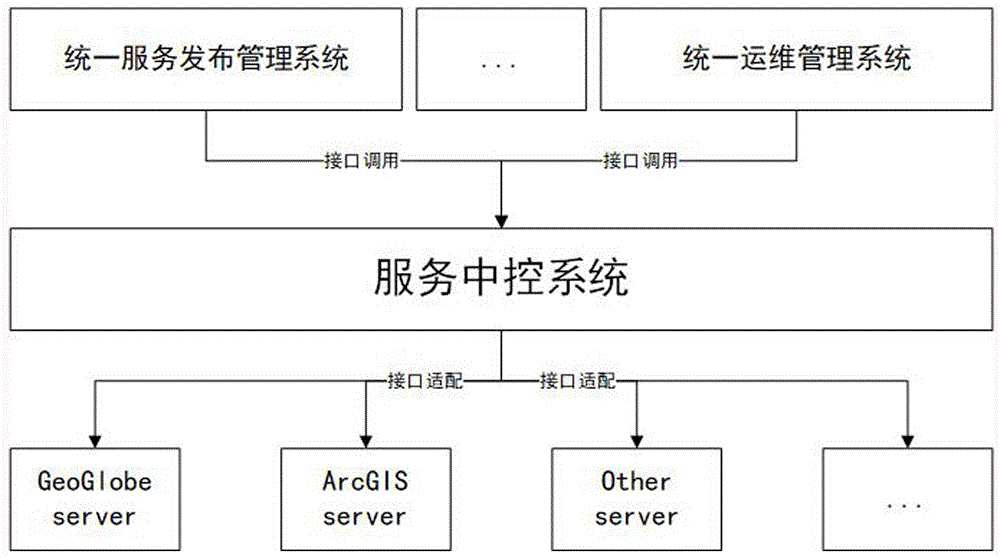 一种超融合架构下的异构GIS平台服务中控系统的制作方法