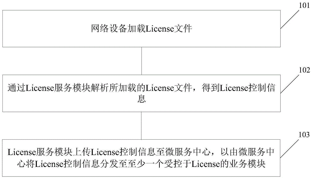 一种软件许可License的分发控制方法及网络设备与流程