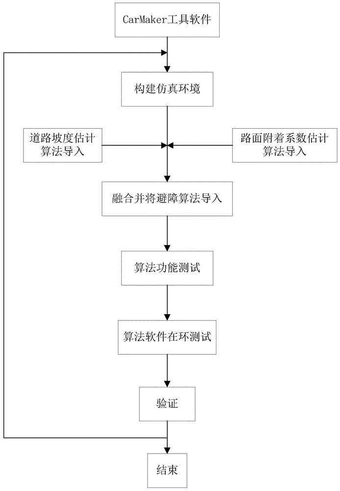 一种基于CarMaker仿真环境的纵向避障验证方法与流程