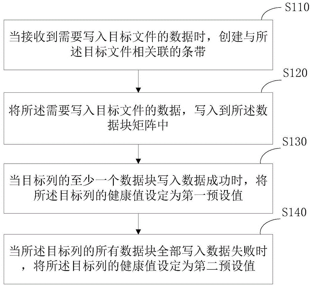 备份式数据存储的健康管理方法及装置与流程