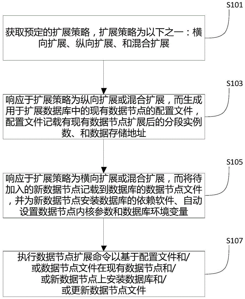 一种数据库存储扩展方法和装置与流程