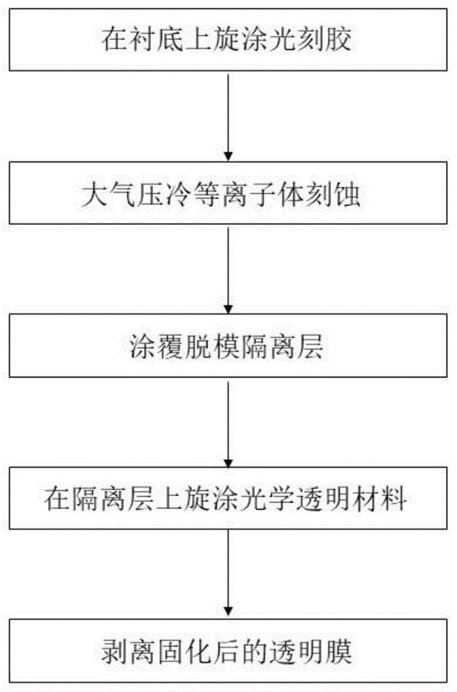 基于大气压冷等离子体微加工的人工仿生复眼制备方法与流程