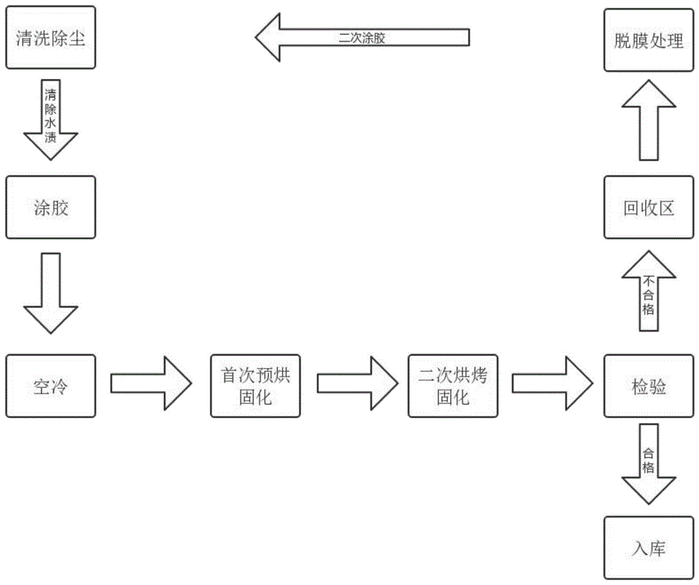 一种LCD显示屏的光刻涂胶工艺的制作方法