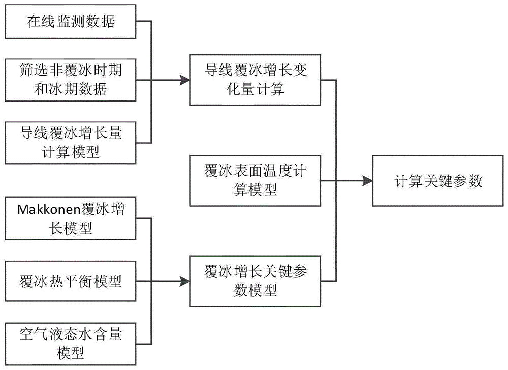 一种计算架空输电线路覆冰增长模型关键参数的方法与流程