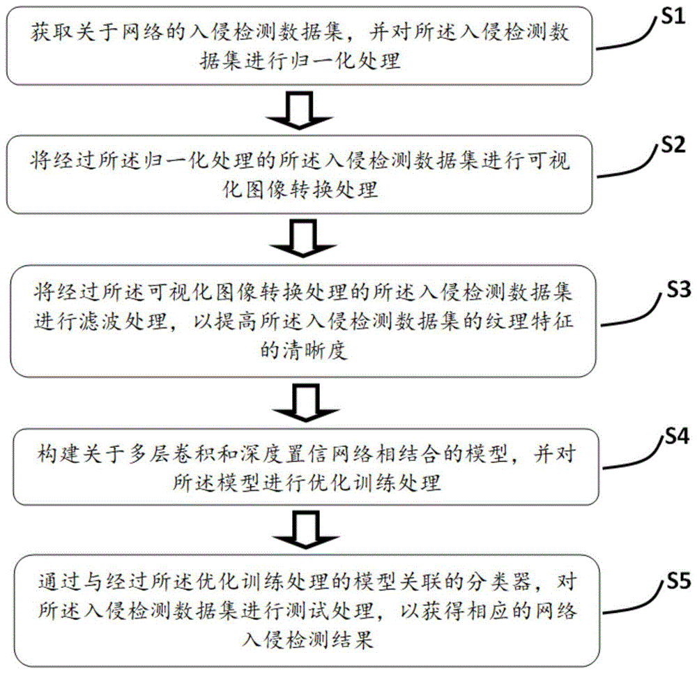 一种基于深度学习的网络入侵检测方法和报警系统与流程