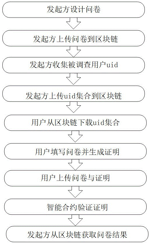 一种基于零知识证明与区块链的匿名调查方法与流程