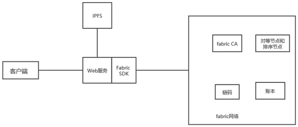 一种基于Fabric的物资援助溯源系统的制作方法