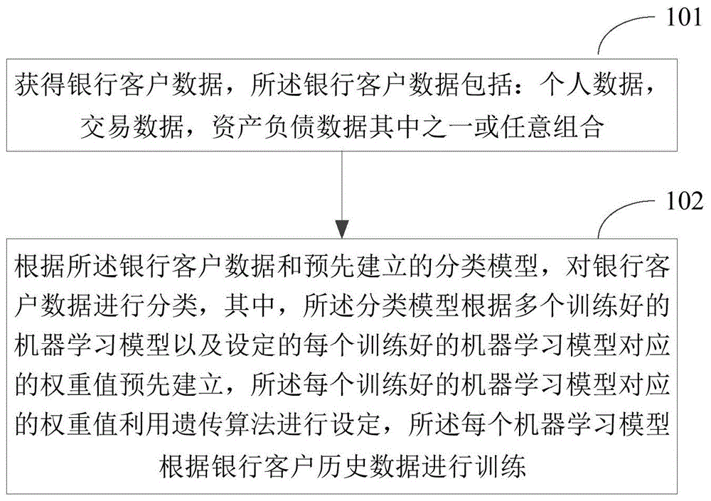 银行客户数据处理方法及装置与流程