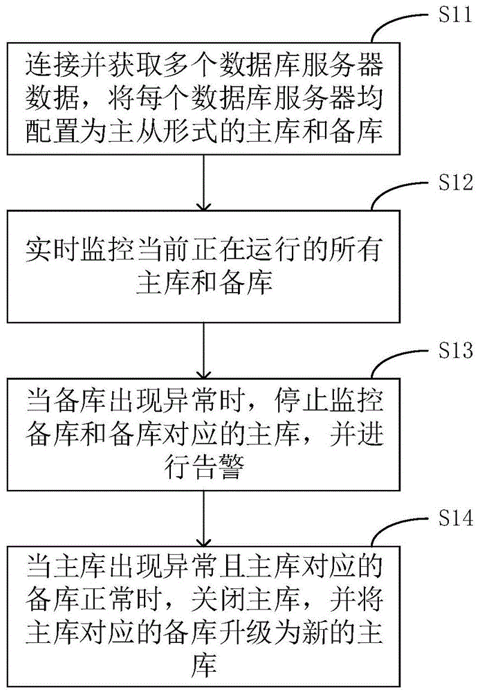 数据库高可用切换方法、设备及系统与流程