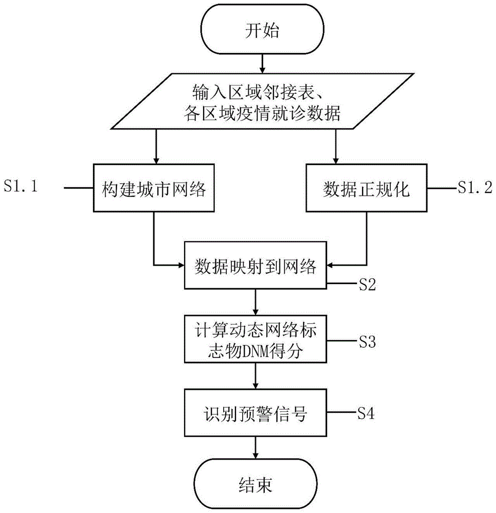 一种基于动态网络标志物的区域性传染病疫情预警方法与流程