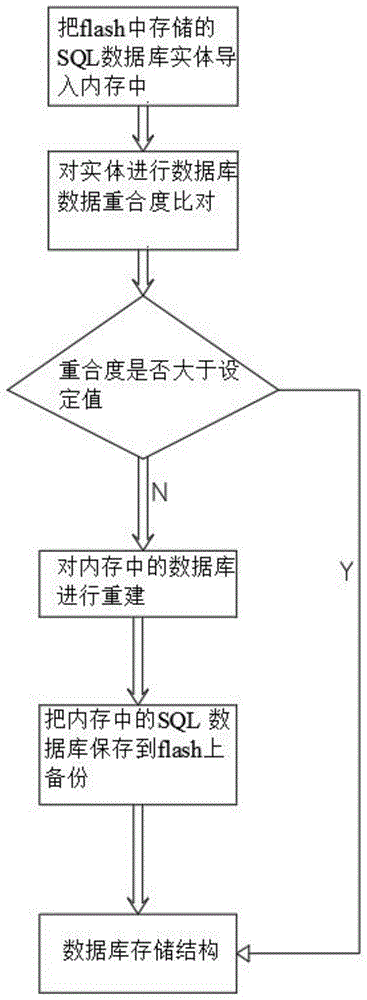 一种基于flash的微型数据库的制作方法