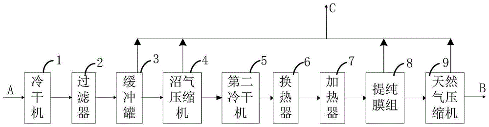 一种沼气膜提纯系统及方法与流程