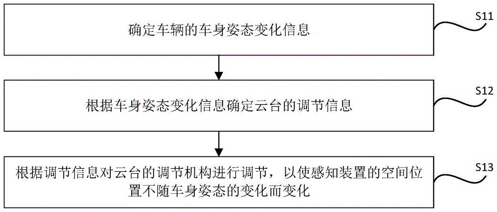 云台调节方法、存储介质、电子设备及车辆与流程