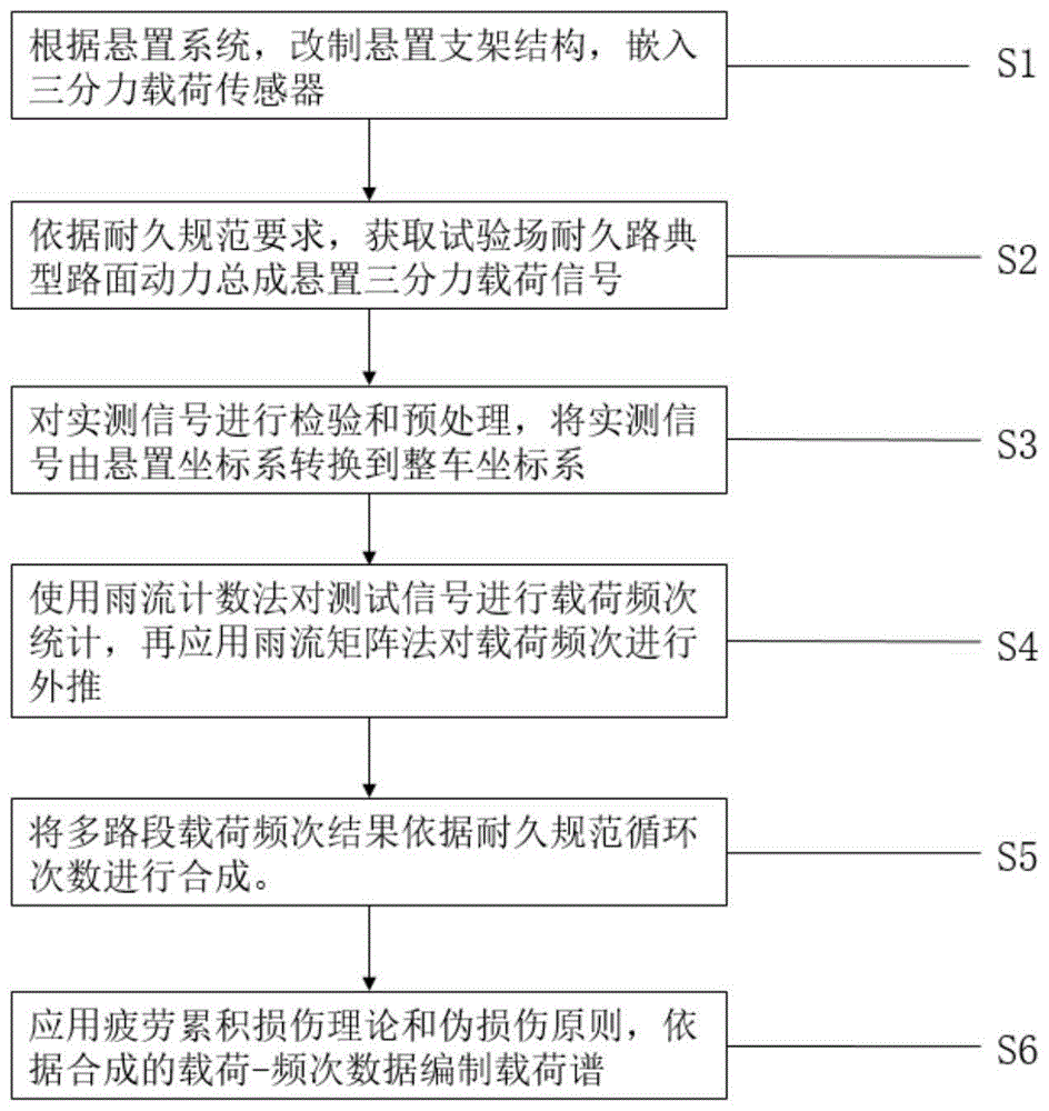 基于试验场耐久路实测载荷动力总成悬置载荷谱编制方法与流程