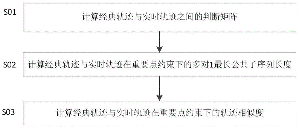 带重要点约束的相似轨迹判断方法与流程